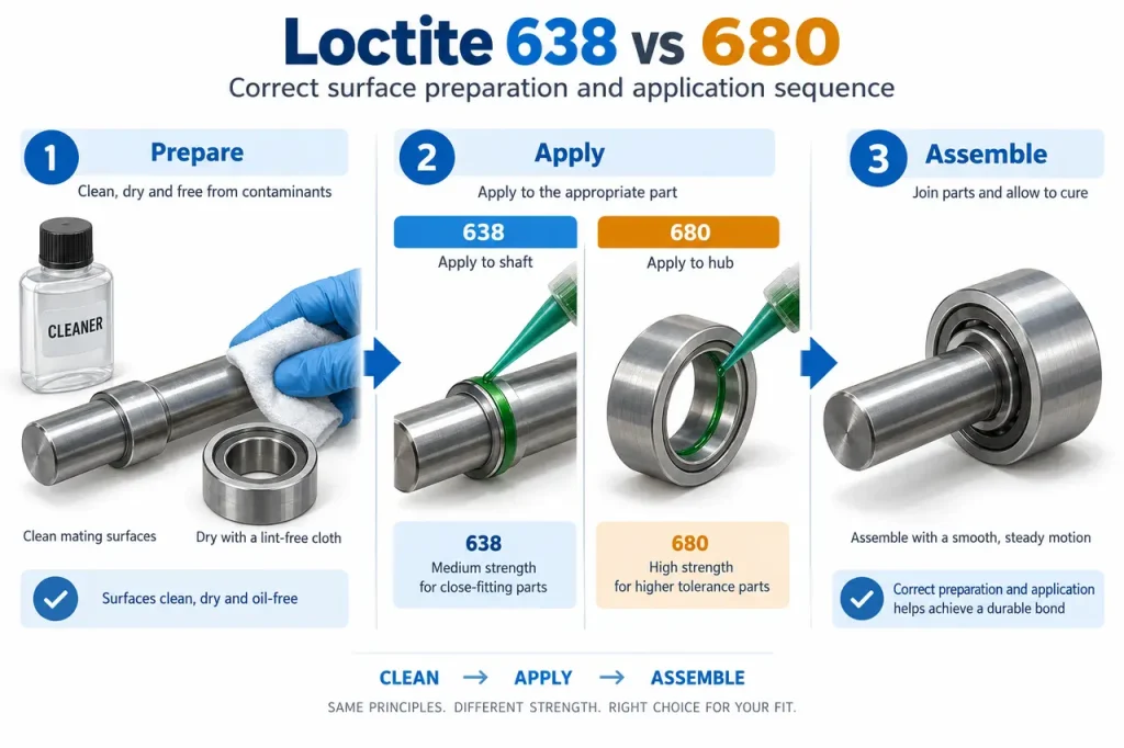 Loctite 638 vs 680 — preparation and application